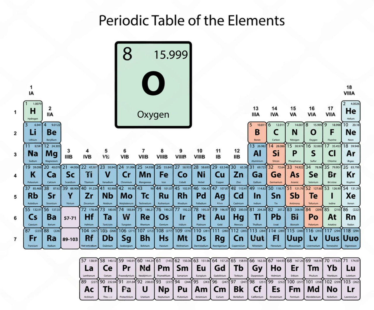 Periodic Table